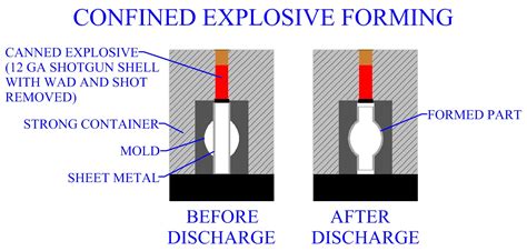 explosive sheet metal forming|explosive forming technology.